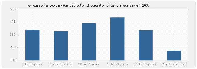 Age distribution of population of La Forêt-sur-Sèvre in 2007
